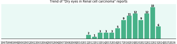Would you have Dry eyes when you have Renal cell carcinoma?